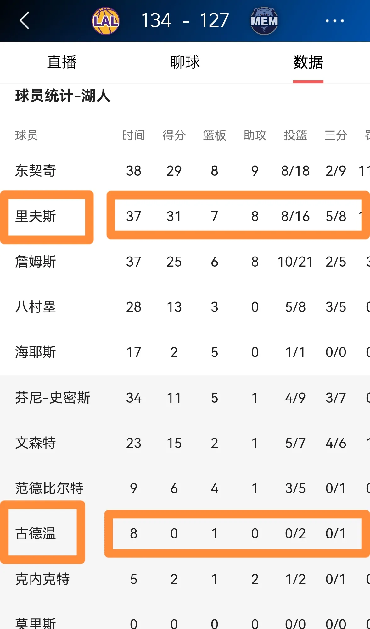 关于洛杉矶湖人加时末段迎来里程碑；志在葡超名次提升；震撼外界；球探报告显示潜力的信息